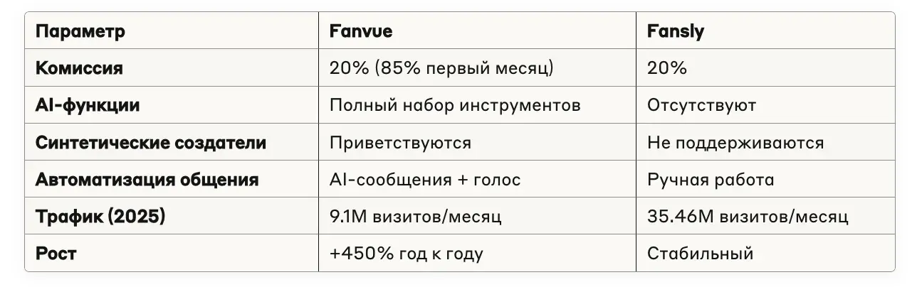 Tabela comparativa entre Fanvue e Fansly